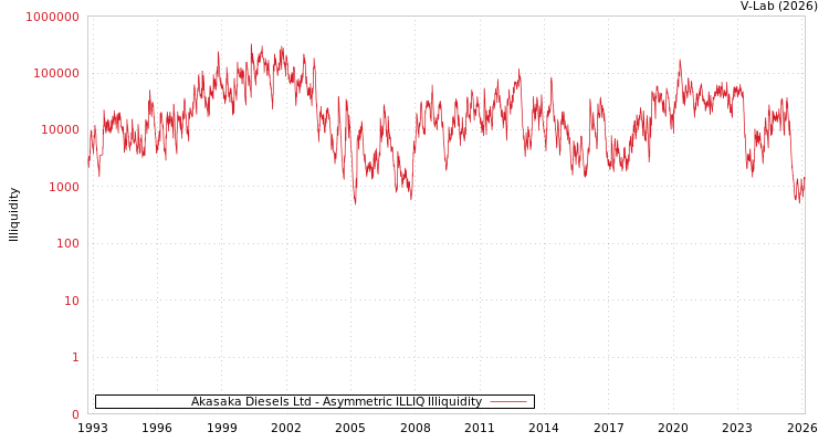 graph of Akasaka Diesels Ltd ILLIQ-AMEM