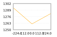 Impact of return on liquidity tomorrow