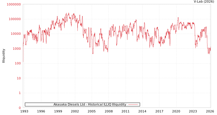 graph of Akasaka Diesels Ltd ILLIQ-HIST