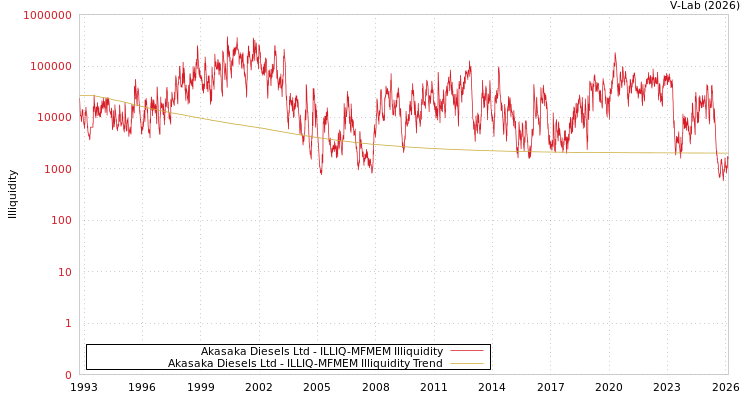 graph of Akasaka Diesels Ltd ILLIQ-MFMEM