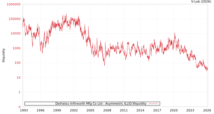 graph of Daihatsu Infinearth Mfg Co Ltd ILLIQ-AMEM