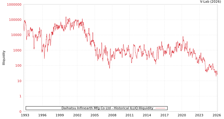 graph of Daihatsu Infinearth Mfg Co Ltd ILLIQ-HIST