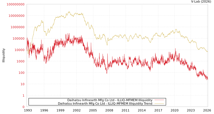 graph of Daihatsu Infinearth Mfg Co Ltd ILLIQ-MFMEM