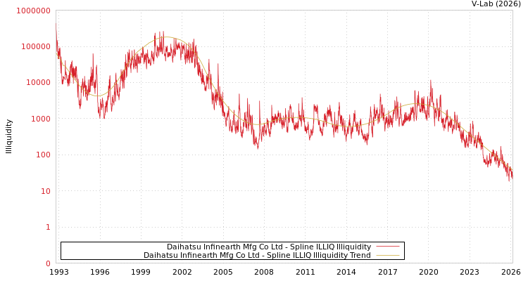 graph of Daihatsu Infinearth Mfg Co Ltd ILLIQ-SMEM