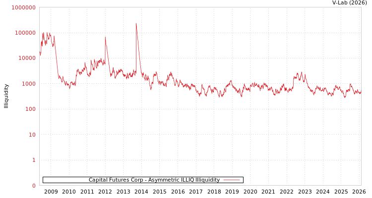 graph of Capital Futures Corp ILLIQ-AMEM