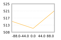 Impact of return on liquidity tomorrow
