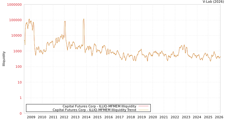 graph of Capital Futures Corp ILLIQ-MFMEM