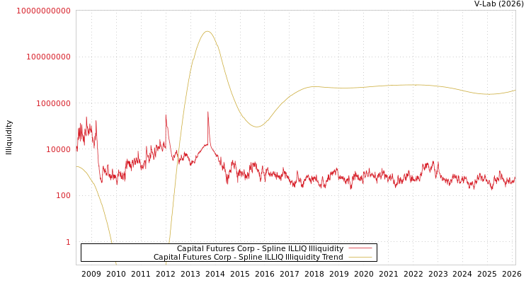 graph of Capital Futures Corp ILLIQ-SMEM