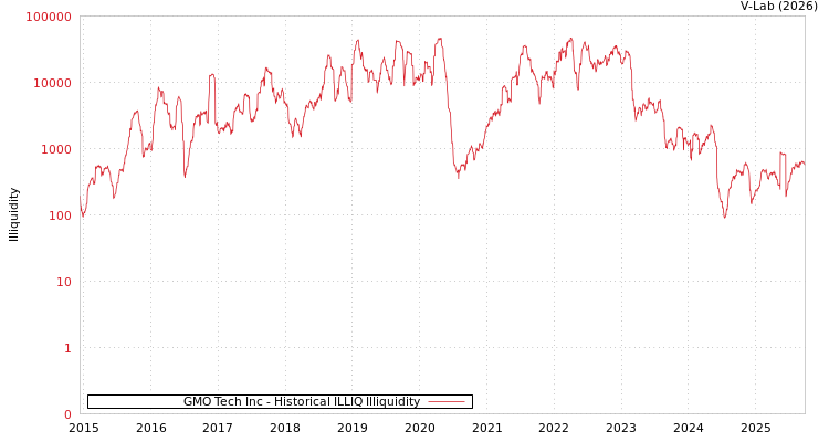 graph of GMO Tech Inc ILLIQ-HIST