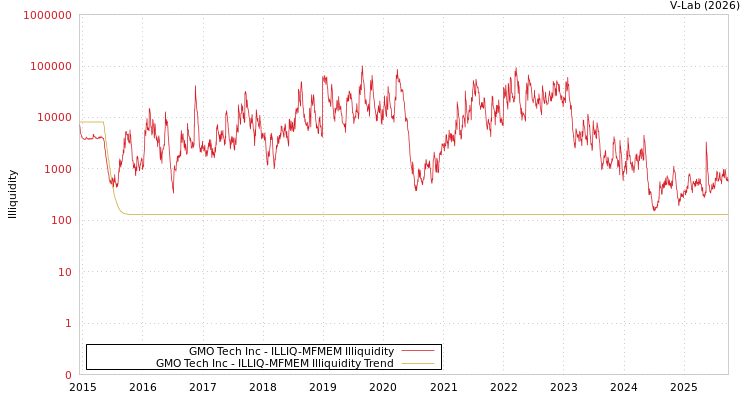 graph of GMO Tech Inc ILLIQ-MFMEM