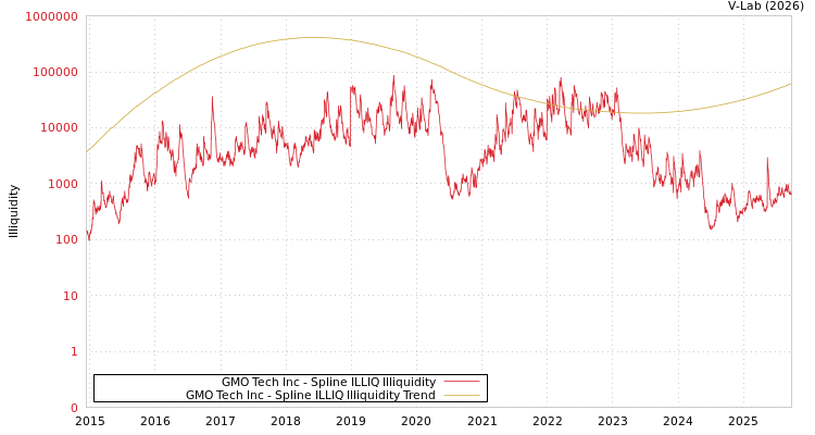 graph of GMO Tech Inc ILLIQ-SMEM