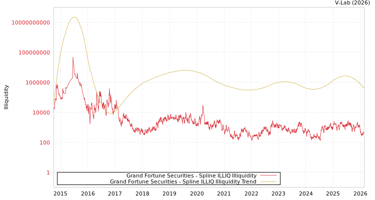 graph of Grand Fortune Securities ILLIQ-SMEM
