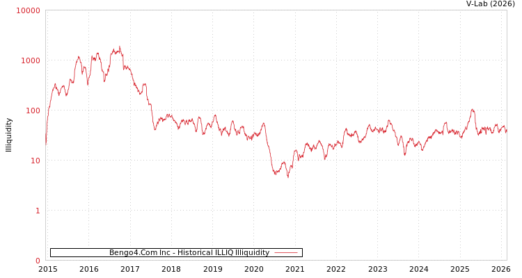 graph of Bengo4.Com Inc ILLIQ-HIST