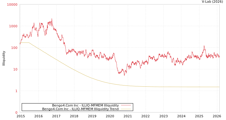 graph of Bengo4.Com Inc ILLIQ-MFMEM