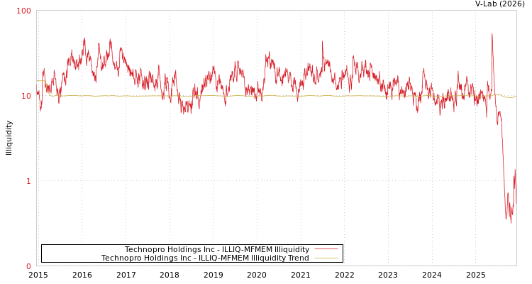 graph of Technopro Holdings Inc ILLIQ-MFMEM