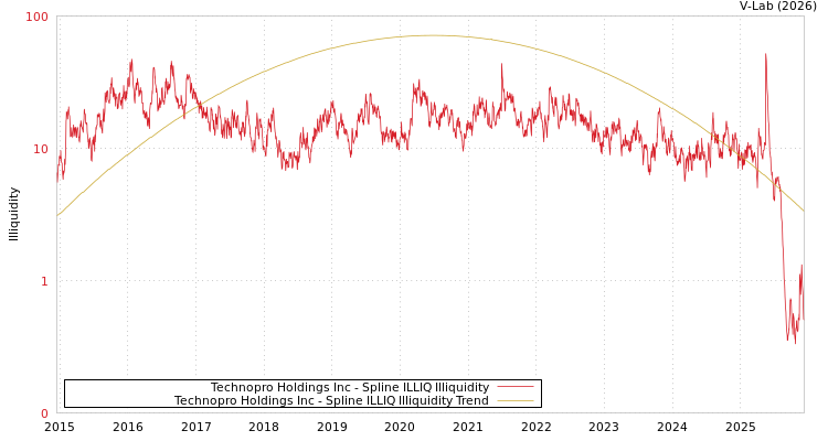 graph of Technopro Holdings Inc ILLIQ-SMEM