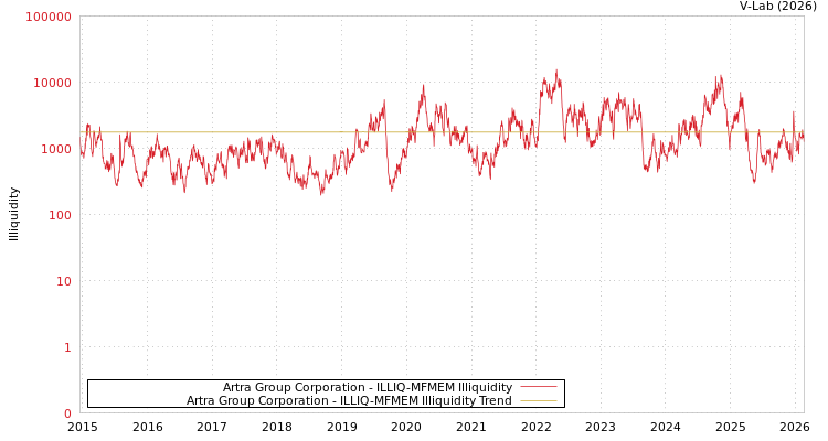 graph of Artra Group Corporation ILLIQ-MFMEM
