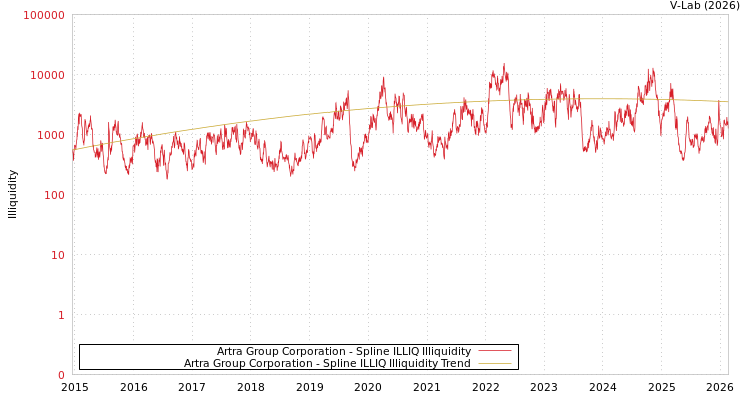 graph of Artra Group Corporation ILLIQ-SMEM