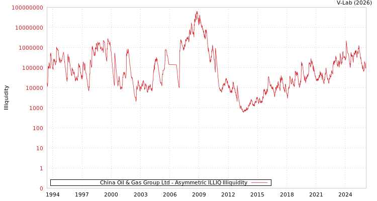 graph of China Oil & Gas Group Ltd ILLIQ-AMEM