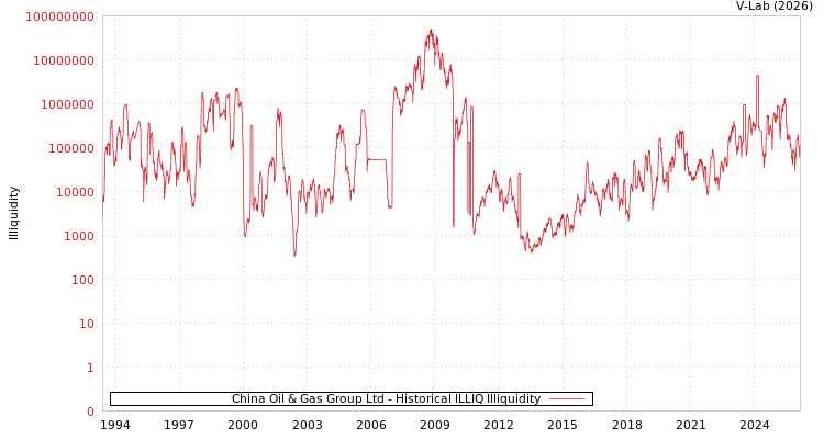 graph of China Oil & Gas Group Ltd ILLIQ-HIST