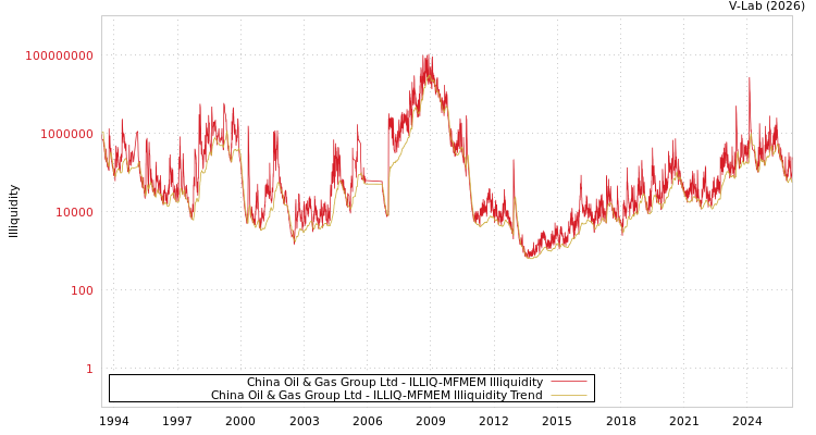 graph of China Oil & Gas Group Ltd ILLIQ-MFMEM
