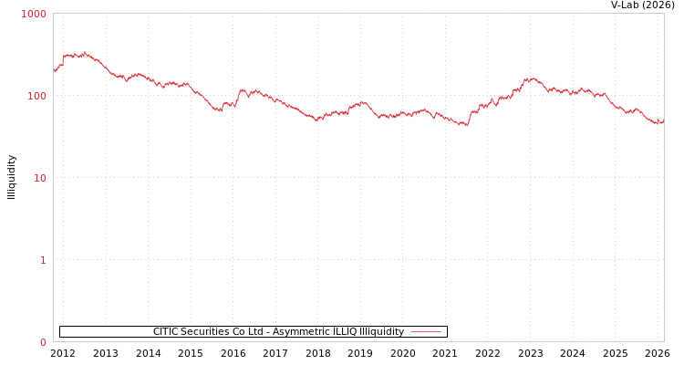 graph of CITIC Securities Co Ltd ILLIQ-AMEM