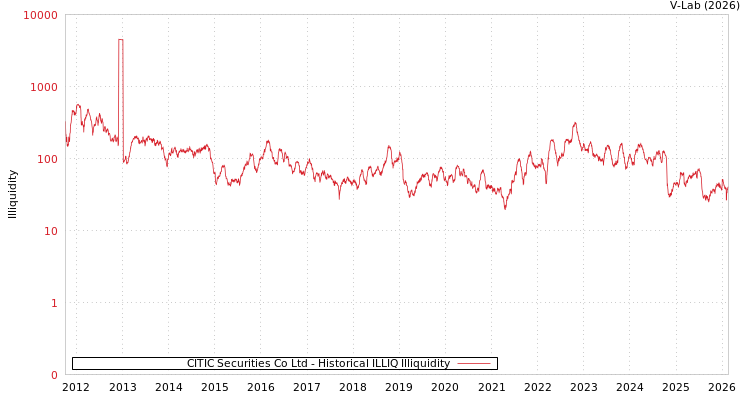 graph of CITIC Securities Co Ltd ILLIQ-HIST