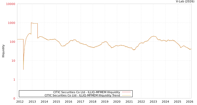 graph of CITIC Securities Co Ltd ILLIQ-MFMEM