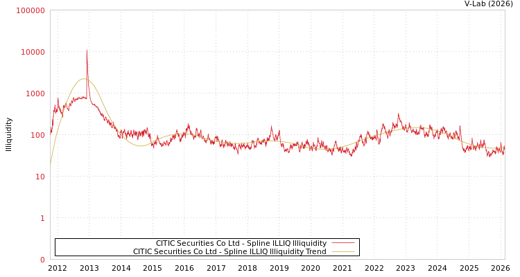 graph of CITIC Securities Co Ltd ILLIQ-SMEM