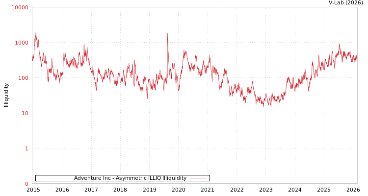 graph of Adventure Inc ILLIQ-AMEM