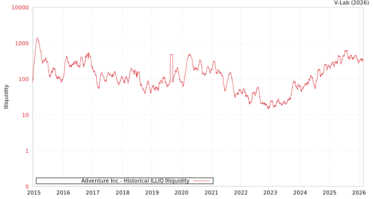 graph of Adventure Inc ILLIQ-HIST