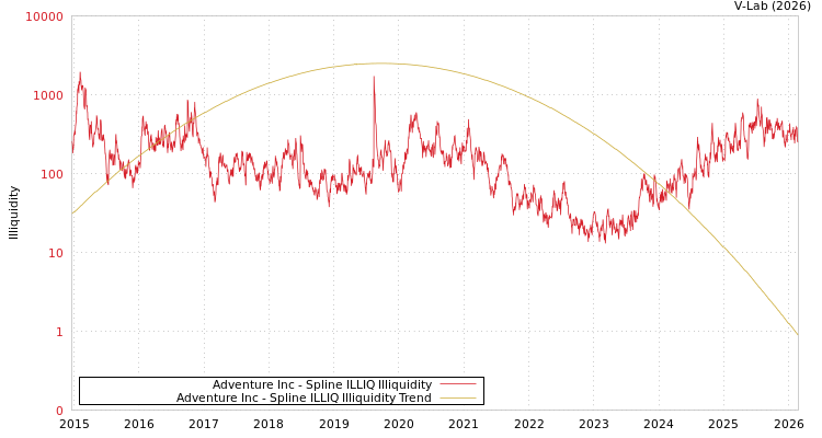 graph of Adventure Inc ILLIQ-SMEM