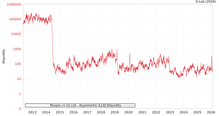 graph of People.cn Co Ltd ILLIQ-AMEM