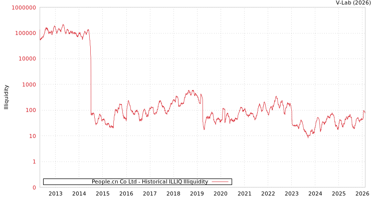 graph of People.cn Co Ltd ILLIQ-HIST