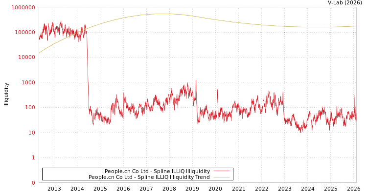 graph of People.cn Co Ltd ILLIQ-SMEM