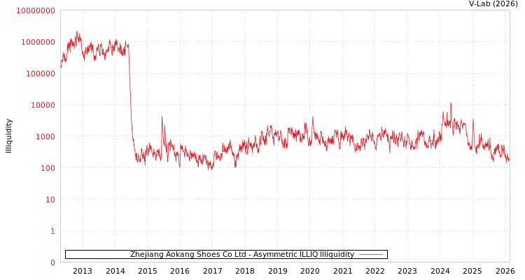 graph of Zhejiang Aokang Shoes Co Ltd ILLIQ-AMEM