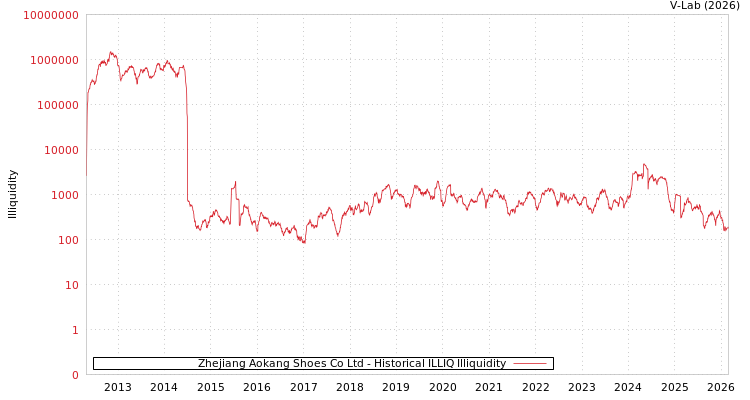 graph of Zhejiang Aokang Shoes Co Ltd ILLIQ-HIST