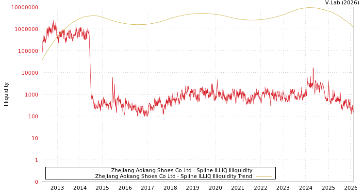 graph of Zhejiang Aokang Shoes Co Ltd ILLIQ-SMEM