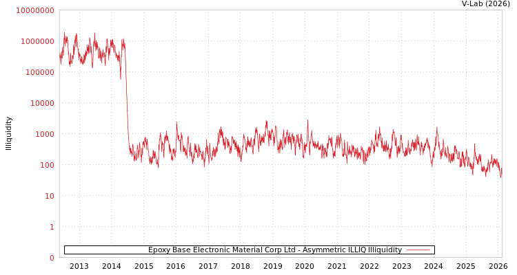 graph of Epoxy Base Electronic Material Corp Ltd ILLIQ-AMEM