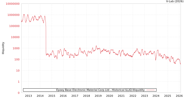 graph of Epoxy Base Electronic Material Corp Ltd ILLIQ-HIST
