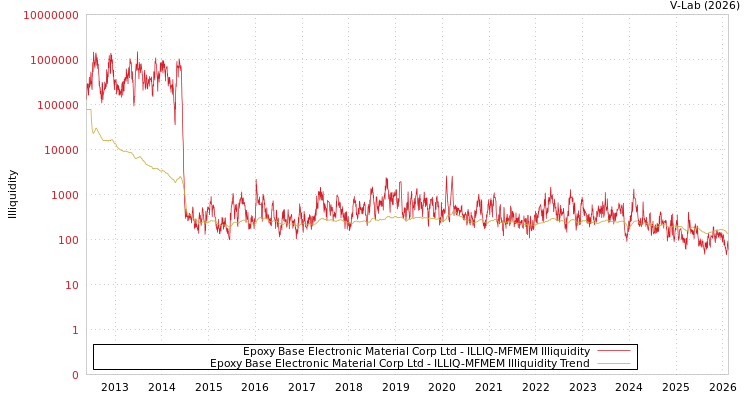 graph of Epoxy Base Electronic Material Corp Ltd ILLIQ-MFMEM