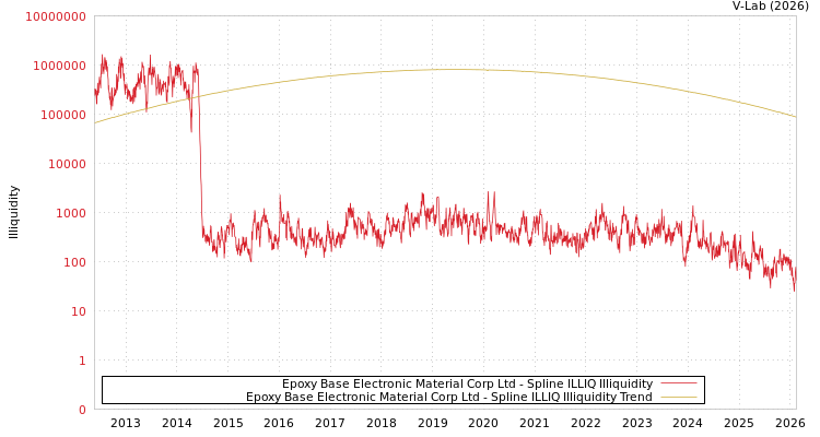 graph of Epoxy Base Electronic Material Corp Ltd ILLIQ-SMEM