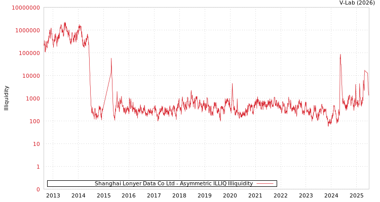 graph of Shanghai Lonyer Data Co Ltd ILLIQ-AMEM