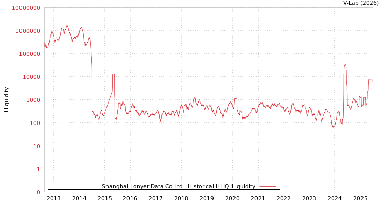 graph of Shanghai Lonyer Data Co Ltd ILLIQ-HIST