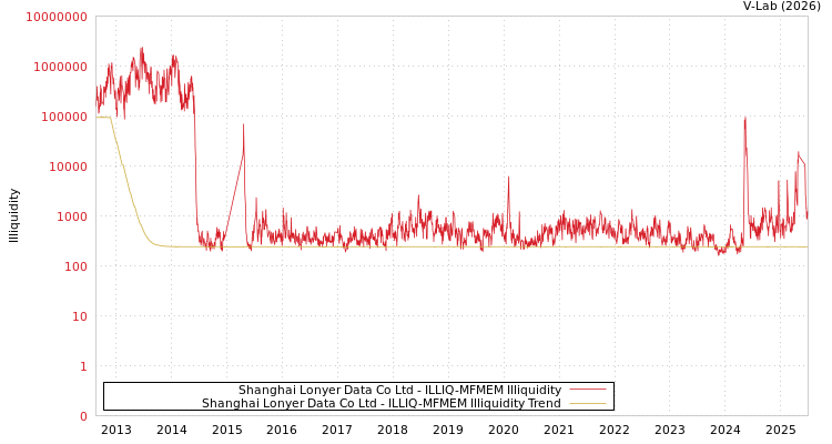 graph of Shanghai Lonyer Data Co Ltd ILLIQ-MFMEM