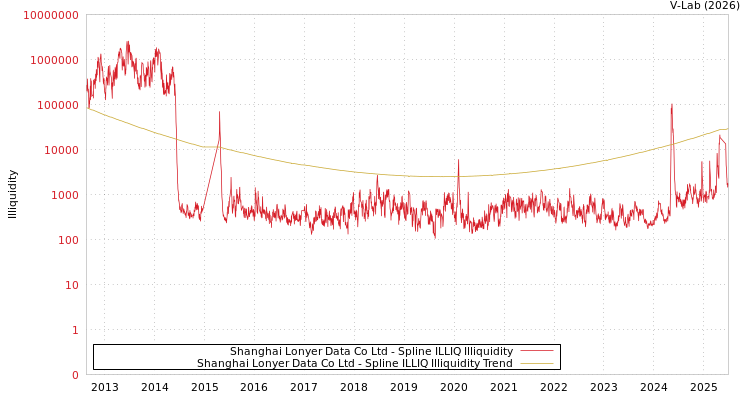 graph of Shanghai Lonyer Data Co Ltd ILLIQ-SMEM