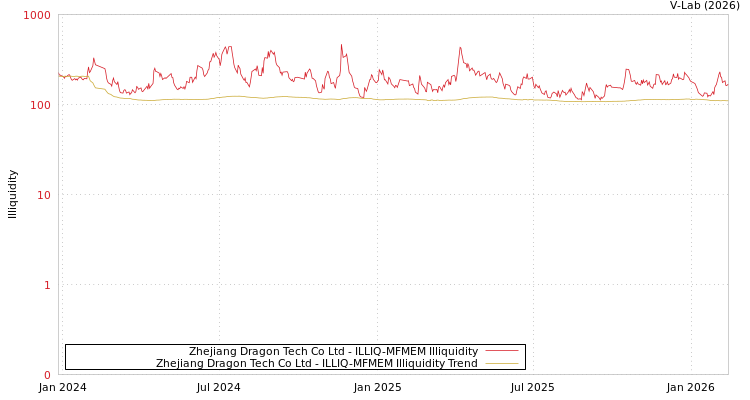 graph of Zhejiang Dragon Tech Co Ltd ILLIQ-MFMEM