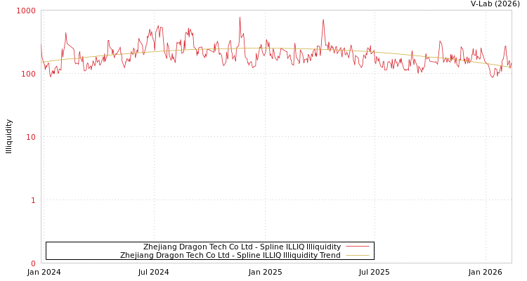 graph of Zhejiang Dragon Tech Co Ltd ILLIQ-SMEM