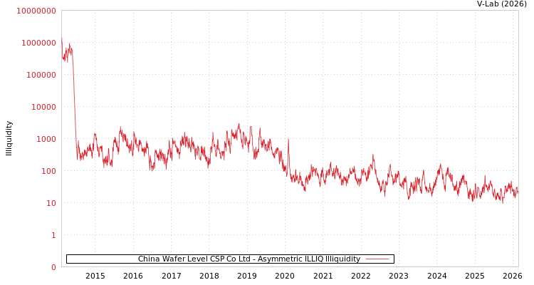 graph of China Wafer Level CSP Co Ltd ILLIQ-AMEM