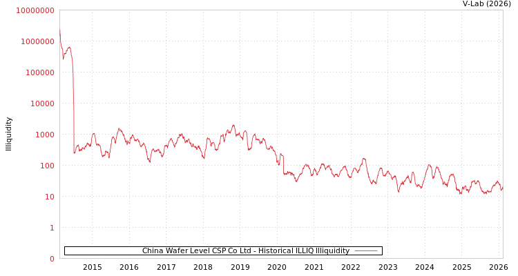 graph of China Wafer Level CSP Co Ltd ILLIQ-HIST